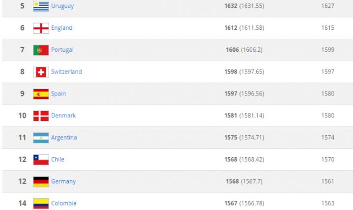 Nowy oficjalny RANKING FIFA!